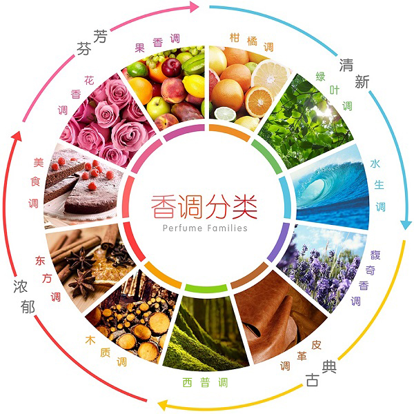香水怎么挑？了解這9種基本香型就夠了