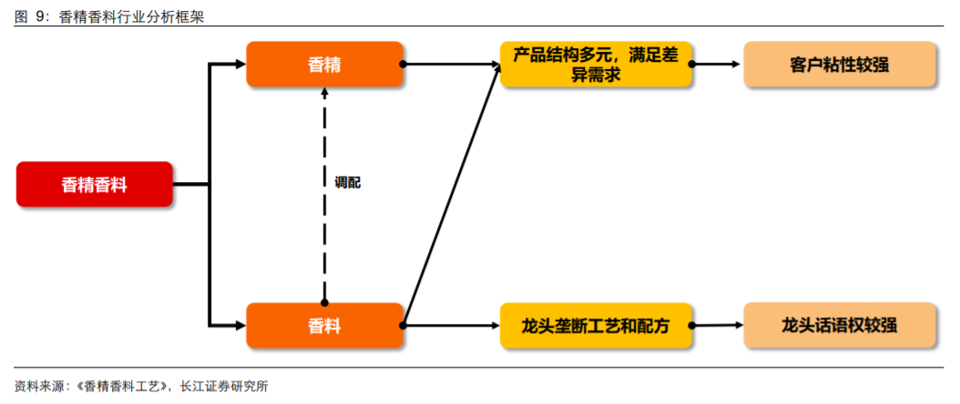 香精與香料(18)——消費飄香，龍頭掘金，國產(chǎn)崛起