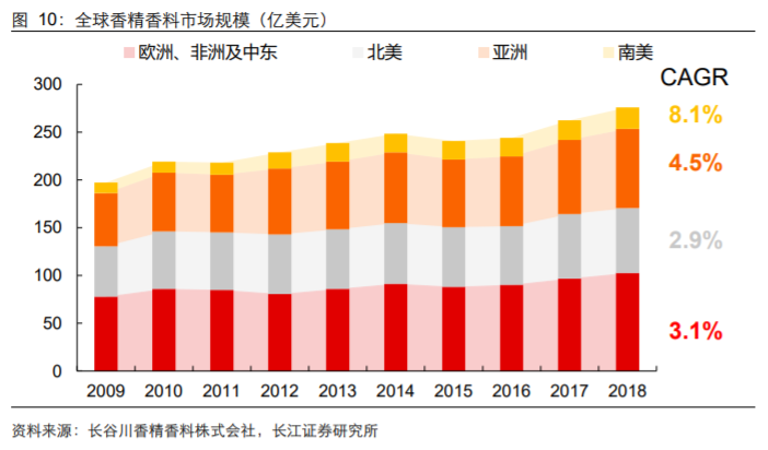 香精與香料(18)——消費飄香，龍頭掘金，國產(chǎn)崛起