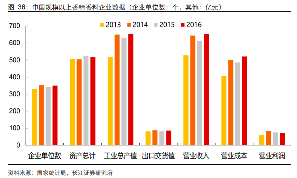 香精與香料(18)——消費飄香，龍頭掘金，國產(chǎn)崛起