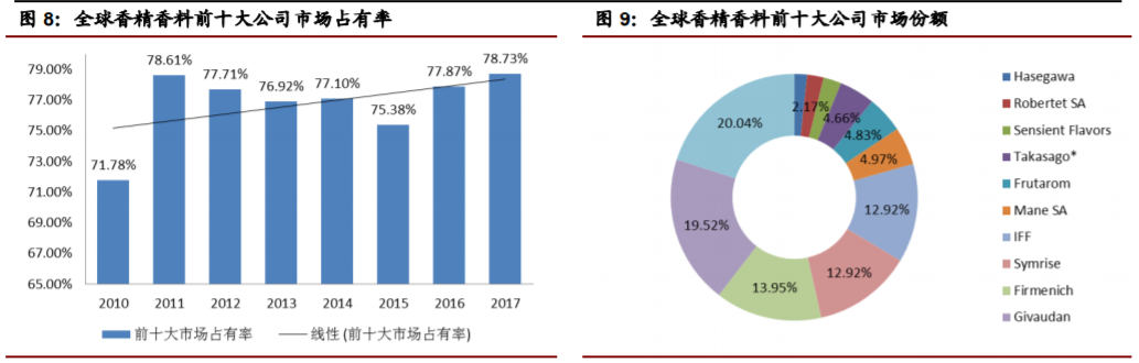 香精與香料(22)——行業(yè)發(fā)展空間廣闊，相關(guān)公司各自深耕