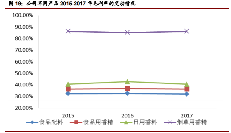 香精與香料(22)——行業(yè)發(fā)展空間廣闊，相關(guān)公司各自深耕