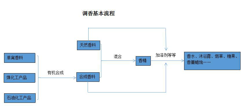 濃烈的室內(nèi)無火藤條香薰對身體有害嗎？