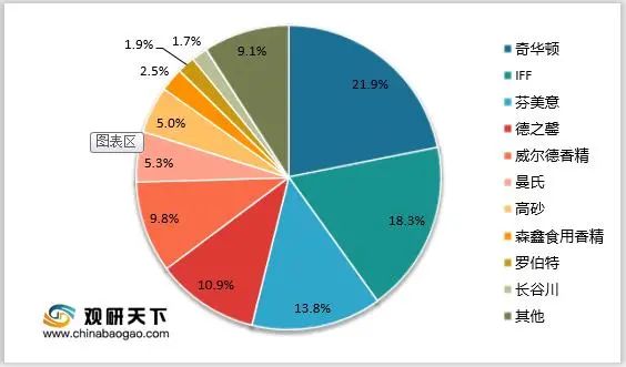 中國香精香料市場(chǎng)規(guī)模及行業(yè)發(fā)展趨勢(shì)分析