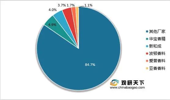 中國香精香料市場(chǎng)規(guī)模及行業(yè)發(fā)展趨勢(shì)分析