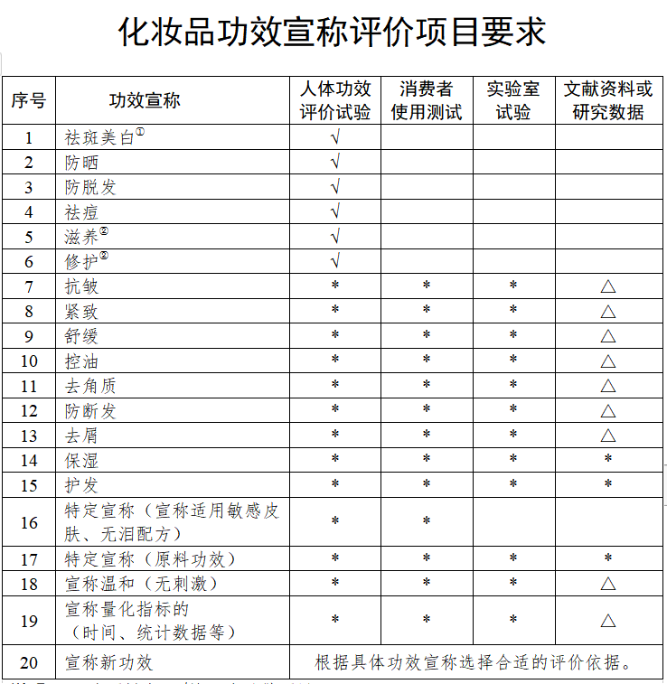 剛剛！藥監(jiān)局對化妝品行業(yè)“松綁”