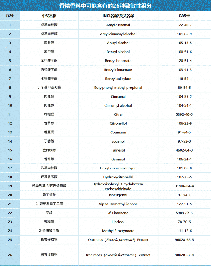 監(jiān)管收緊！26種芳香組分登上兒童化妝品“負(fù)面清單”