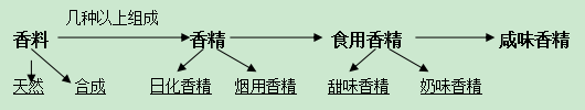 香精是一種藝術，會給您帶來意想不到的效果！