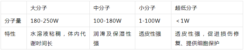 2022年護(hù)膚熱門功效成分有哪些？
