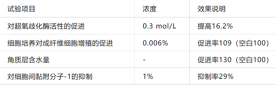 2022年護(hù)膚熱門功效成分有哪些？