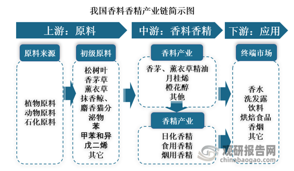 我國香料香精行業(yè)發(fā)展歷程、現(xiàn)狀及趨勢 產(chǎn)品將向品質化、高端化發(fā)展