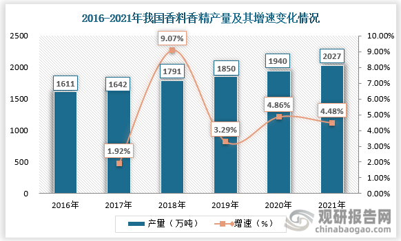 我國香料香精行業(yè)發(fā)展歷程、現(xiàn)狀及趨勢 產品將向品質化、高端化發(fā)展