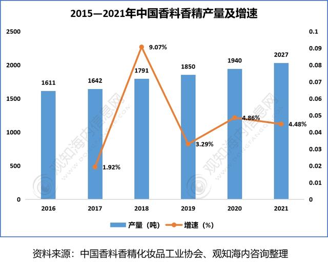 2022年香料香精行業(yè)市場分析，下游產(chǎn)業(yè)保持快速增長趨勢