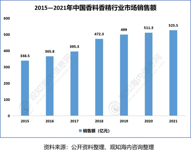 2022年香料香精行業(yè)市場分析，下游產業(yè)保持快速增長趨勢