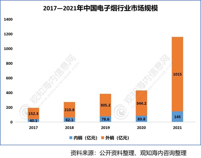 2022年香料香精行業(yè)市場分析，下游產業(yè)保持快速增長趨勢