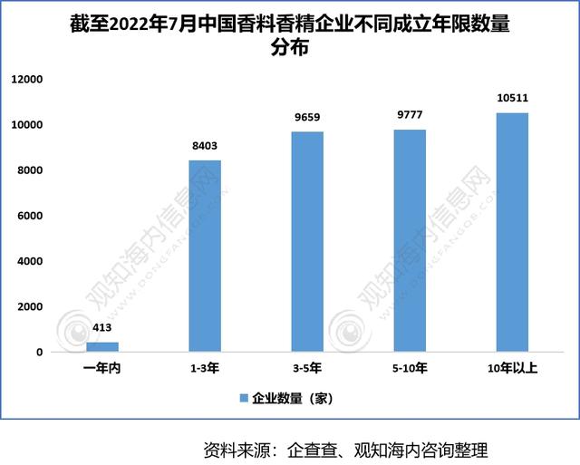 2022年香料香精行業(yè)市場分析，下游產業(yè)保持快速增長趨勢