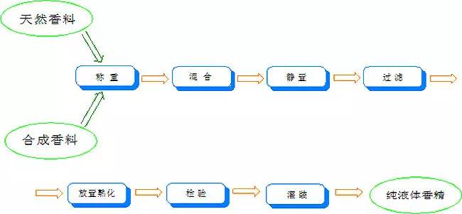 香水有什么化學(xué)背景？