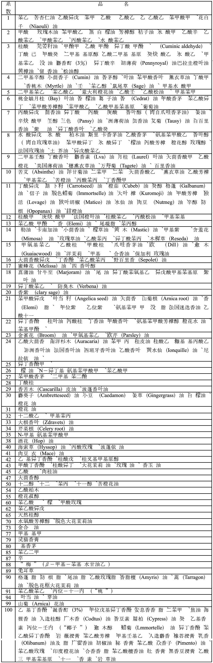 樸卻對香料香氣揮發(fā)時(shí)間的研究