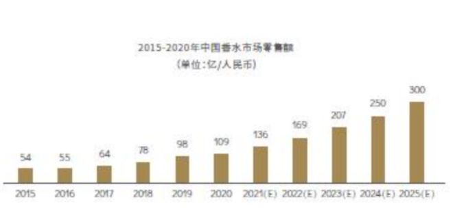 2022-2030年中國香氛行業(yè)的發(fā)展三大趨勢(shì)