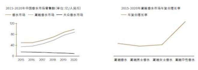 2022-2030年中國香氛行業(yè)的發(fā)展三大趨勢(shì)