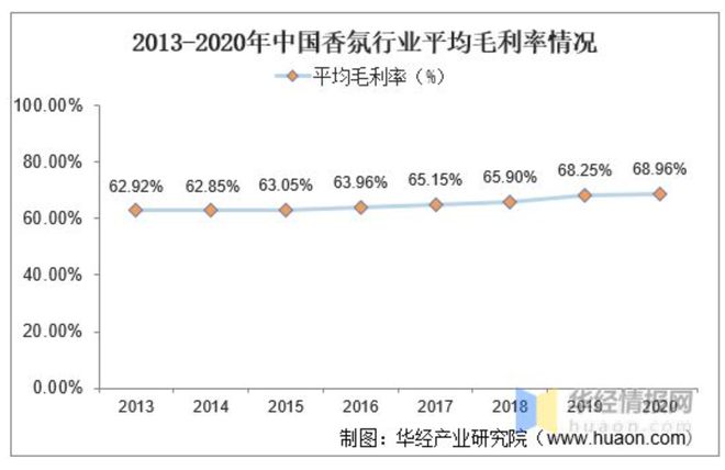 2022-2030年中國香氛行業(yè)的發(fā)展三大趨勢(shì)
