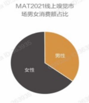 2022-2030年中國香氛行業(yè)的發(fā)展三大趨勢(shì)