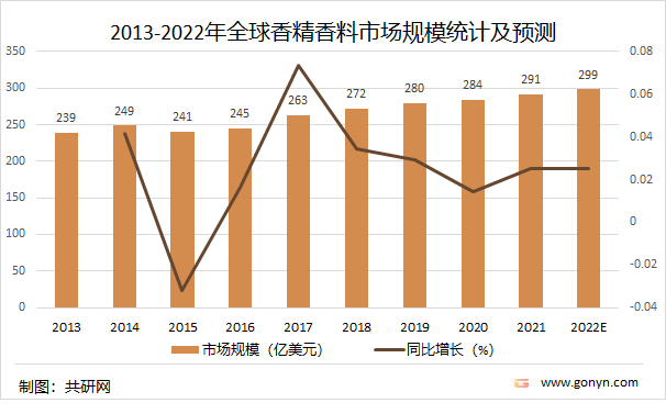2021年中國香精香料產(chǎn)量達2027噸，同比增長4.5%