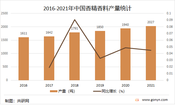 2021年中國香精香料產(chǎn)量達2027噸，同比增長4.5%