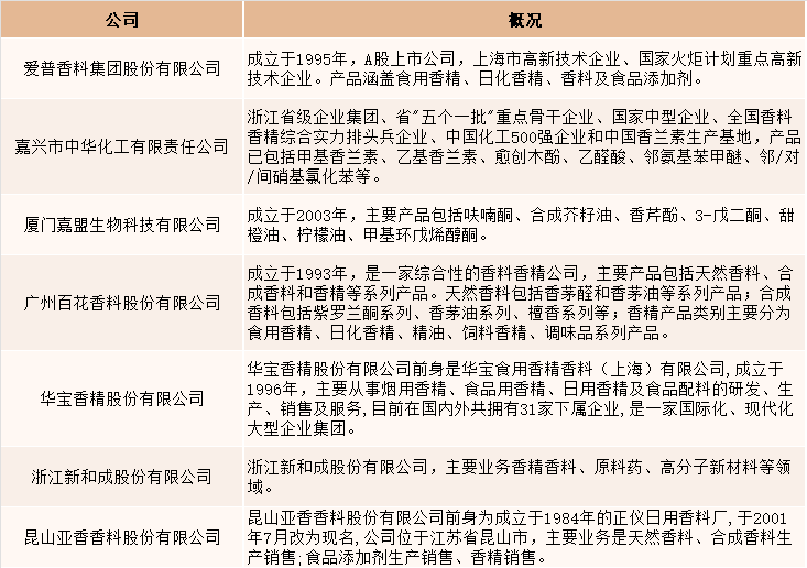 2021年中國香精香料產(chǎn)量達2027噸，同比增長4.5%